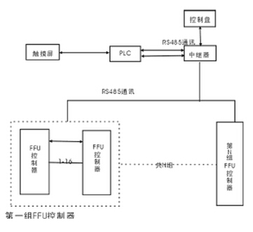 潔凈室FFU控制系統(tǒng)拓撲圖